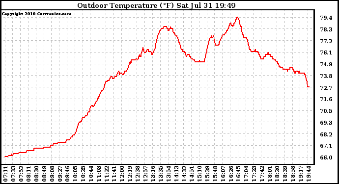 Solar PV/Inverter Performance Outdoor Temperature