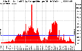 Solar PV/Inverter Performance Solar Radiation & Day Average per Minute