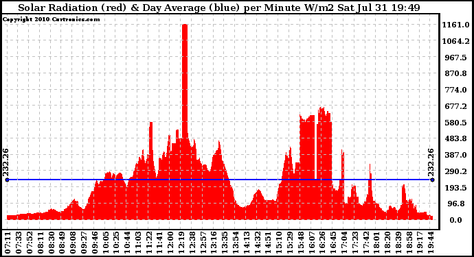 Solar PV/Inverter Performance Solar Radiation & Day Average per Minute