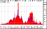 Solar PV/Inverter Performance Solar Radiation & Effective Solar Radiation per Minute