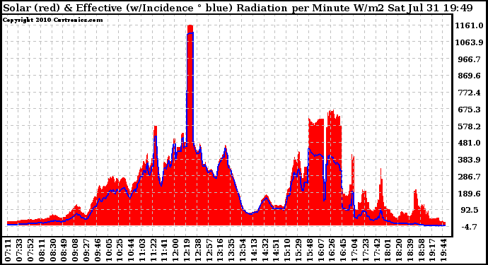 Solar PV/Inverter Performance Solar Radiation & Effective Solar Radiation per Minute