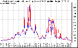 Solar PV/Inverter Performance Photovoltaic Panel Current Output