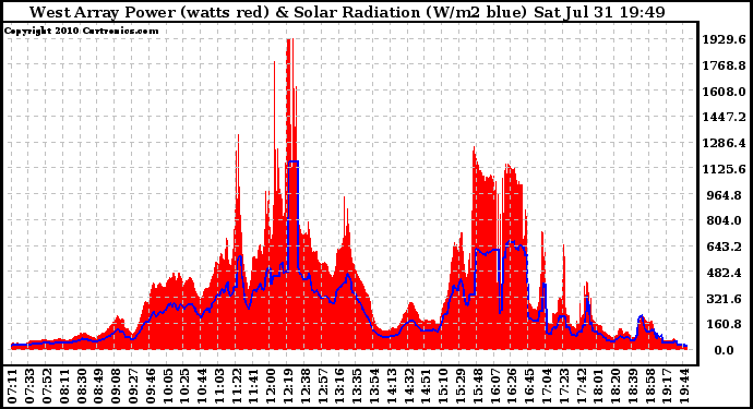 Solar PV/Inverter Performance West Array Power Output & Solar Radiation