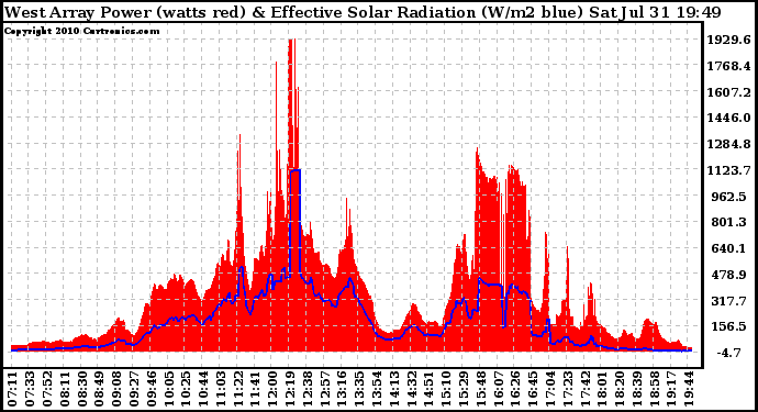 Solar PV/Inverter Performance West Array Power Output & Effective Solar Radiation