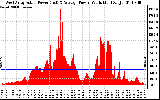 Solar PV/Inverter Performance West Array Actual & Average Power Output