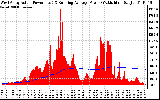 Solar PV/Inverter Performance West Array Actual & Running Average Power Output