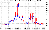 Solar PV/Inverter Performance Photovoltaic Panel Power Output