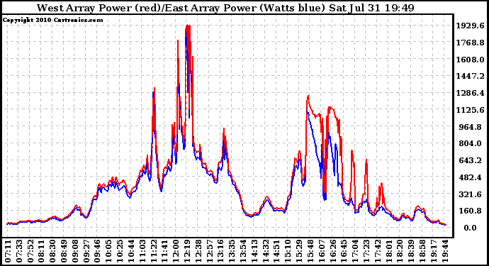 Solar PV/Inverter Performance Photovoltaic Panel Power Output