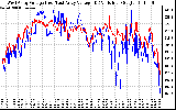 Solar PV/Inverter Performance Photovoltaic Panel Voltage Output