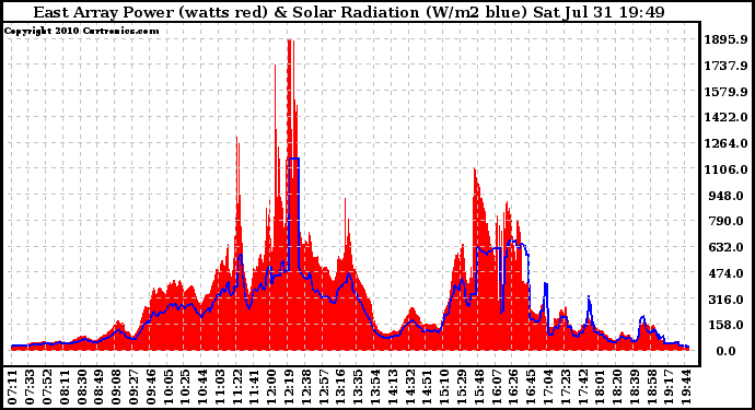 Solar PV/Inverter Performance East Array Power Output & Solar Radiation