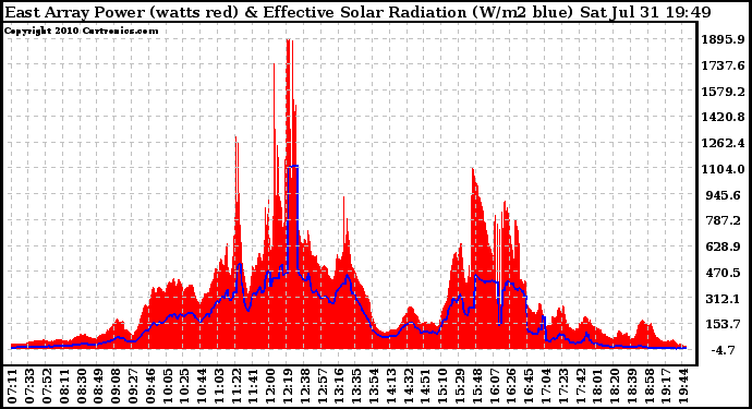 Solar PV/Inverter Performance East Array Power Output & Effective Solar Radiation