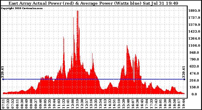 Solar PV/Inverter Performance East Array Actual & Average Power Output