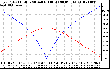 Solar PV/Inverter Performance Sun Altitude Angle & Azimuth Angle