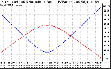 Solar PV/Inverter Performance Sun Altitude Angle & Sun Incidence Angle on PV Panels