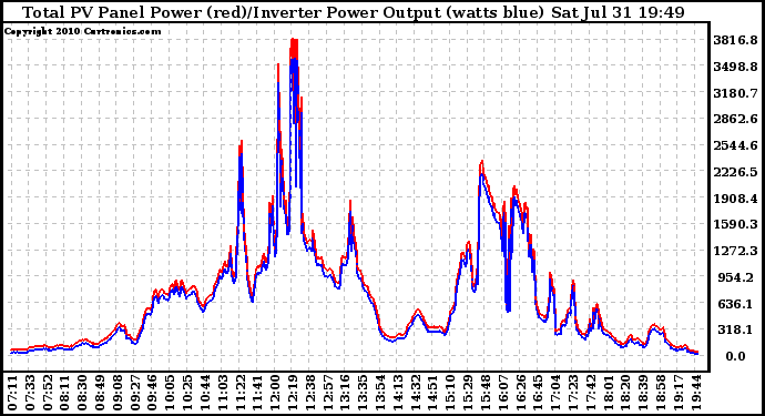 Solar PV/Inverter Performance PV Panel Power Output & Inverter Power Output