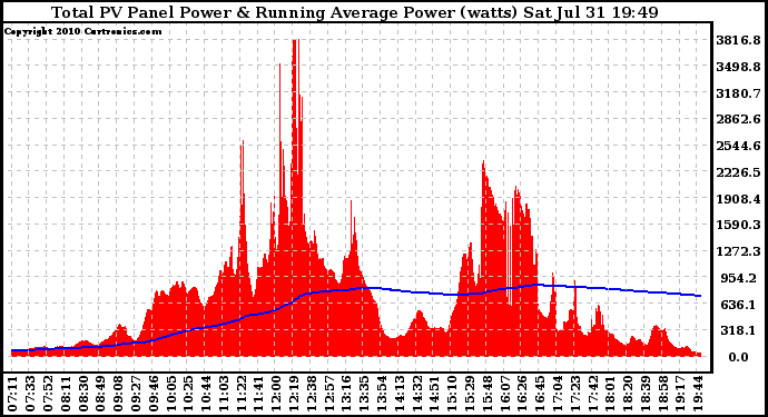 Solar PV/Inverter Performance Total PV Panel & Running Average Power Output