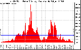 Solar PV/Inverter Performance Total PV Panel Power Output