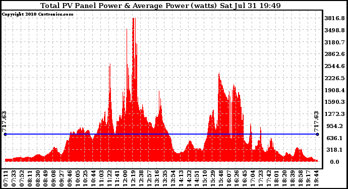 Solar PV/Inverter Performance Total PV Panel Power Output