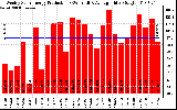 Solar PV/Inverter Performance Weekly Solar Energy Production