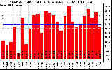 Solar PV/Inverter Performance Weekly Solar Energy Production Value