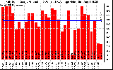 Solar PV/Inverter Performance Daily Solar Energy Production