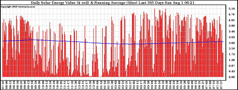 Solar PV/Inverter Performance Daily Solar Energy Production Value Running Average Last 365 Days