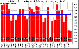 Solar PV/Inverter Performance Daily Solar Energy Production Value