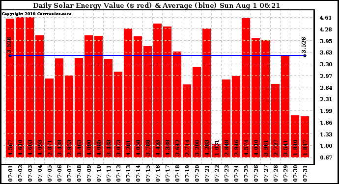 Solar PV/Inverter Performance Daily Solar Energy Production Value