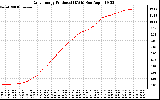 Solar PV/Inverter Performance Daily Energy Production