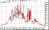 Solar PV/Inverter Performance Daily Energy Production Per Minute