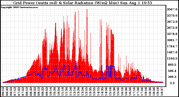 Solar PV/Inverter Performance Grid Power & Solar Radiation