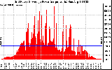 Solar PV/Inverter Performance Inverter Power Output