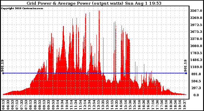 Solar PV/Inverter Performance Inverter Power Output