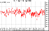 Solar PV/Inverter Performance Grid Voltage