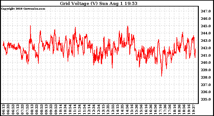 Solar PV/Inverter Performance Grid Voltage