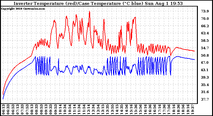 Solar PV/Inverter Performance Inverter Operating Temperature