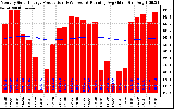 Solar PV/Inverter Performance Monthly Solar Energy Production Running Average