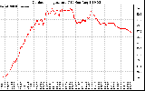 Solar PV/Inverter Performance Outdoor Temperature