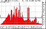 Solar PV/Inverter Performance Solar Radiation & Day Average per Minute