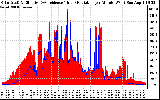 Solar PV/Inverter Performance Solar Radiation & Effective Solar Radiation per Minute