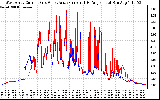 Solar PV/Inverter Performance Photovoltaic Panel Current Output