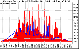 Solar PV/Inverter Performance West Array Power Output & Solar Radiation