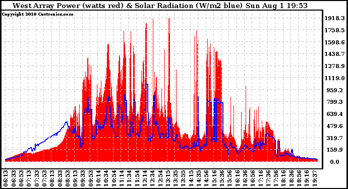 Solar PV/Inverter Performance West Array Power Output & Solar Radiation