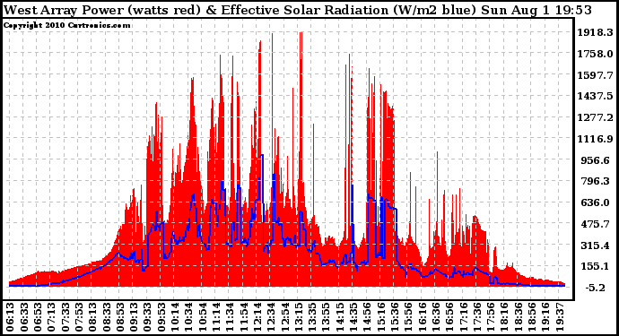 Solar PV/Inverter Performance West Array Power Output & Effective Solar Radiation