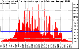 Solar PV/Inverter Performance West Array Actual & Average Power Output