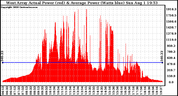 Solar PV/Inverter Performance West Array Actual & Average Power Output