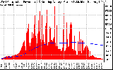 Solar PV/Inverter Performance West Array Actual & Running Average Power Output