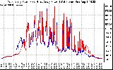 Solar PV/Inverter Performance Photovoltaic Panel Power Output