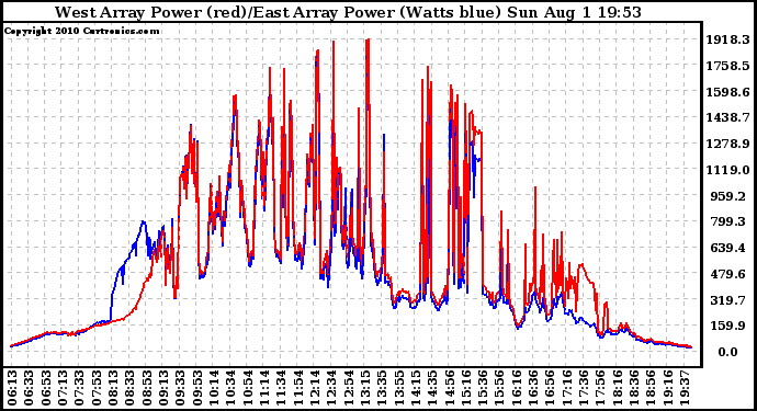 Solar PV/Inverter Performance Photovoltaic Panel Power Output