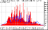 Solar PV/Inverter Performance East Array Power Output & Solar Radiation